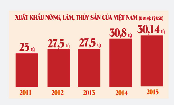 thi truong xuat khau nong san 2016: my kha quan, nga tiem nang lon hinh anh 2