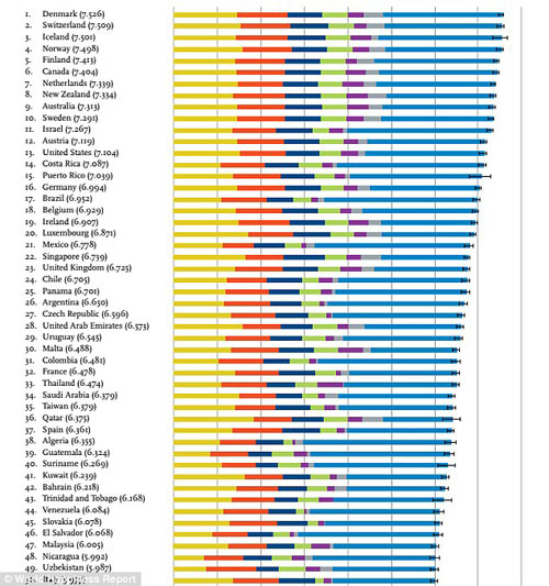 Việt Nam xếp thứ 96 trong bảng xếp hạng quốc gia hạnh phúc - 2