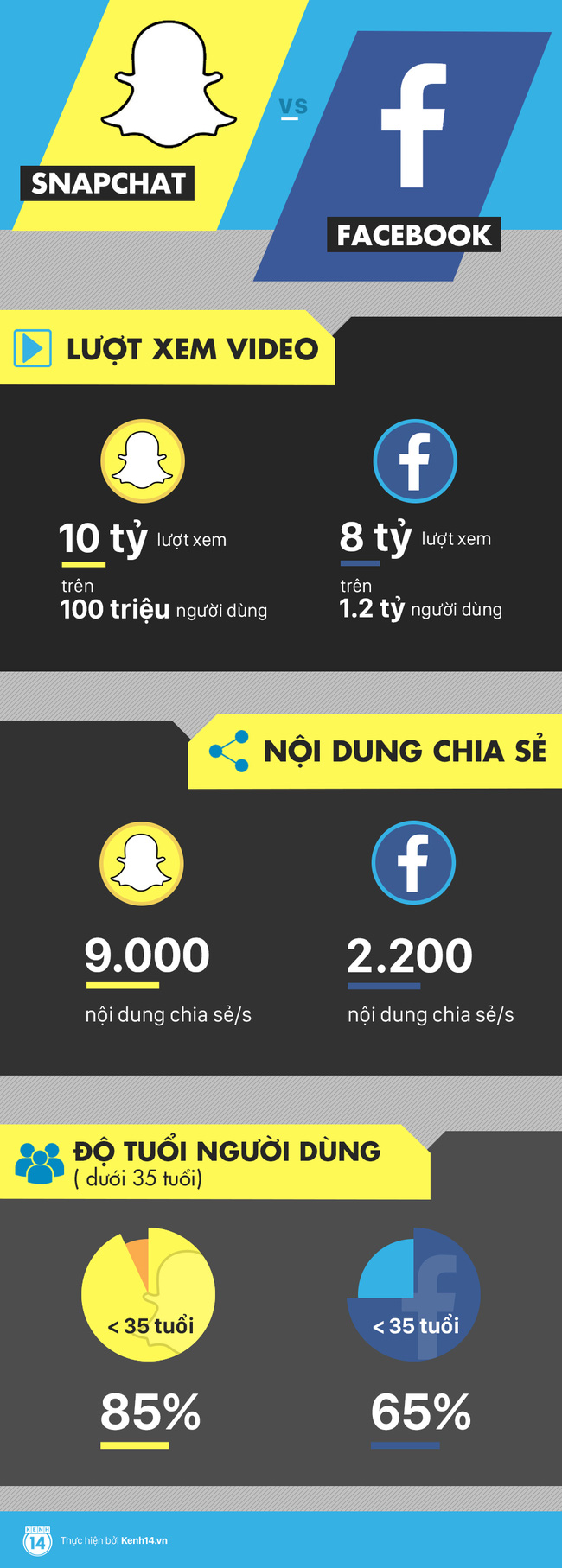 Vì sao người trẻ lũ lượt bỏ Facebook, chuyển sang Snapchat? - Ảnh 1.