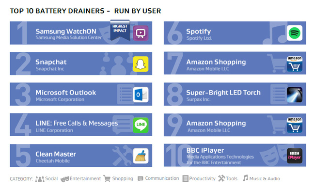 Gỡ 10 ứng dụng này nếu sợ smartphone mau hết pin - Ảnh 2.