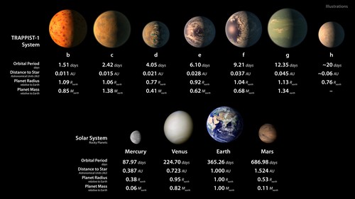 NASA công bố "chấn động": Có 7 hành tinh tồn tại sự sống ngoài Trái Đất - 2