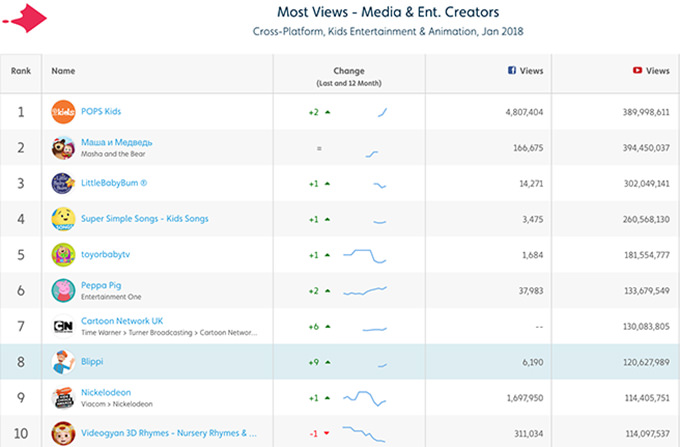 POPS KIDS : Thống trị lượt xem các chương trình thiếu nhi thế giới