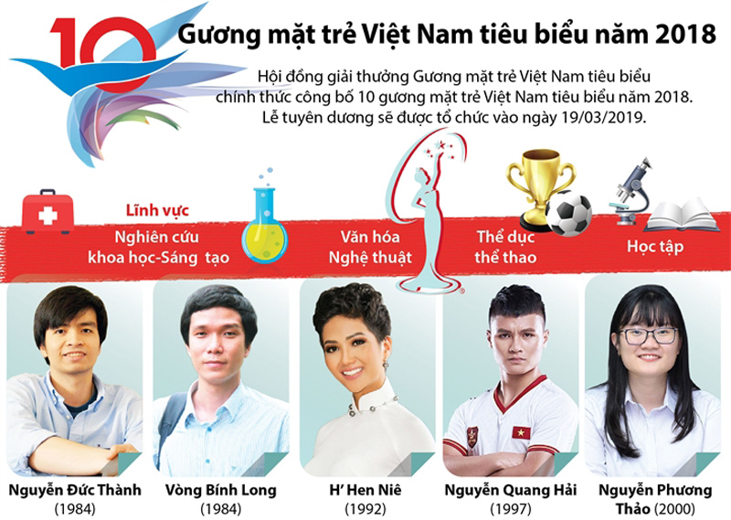 10 Gương mặt trẻ Việt Nam tiêu biểu năm 2018 - 1