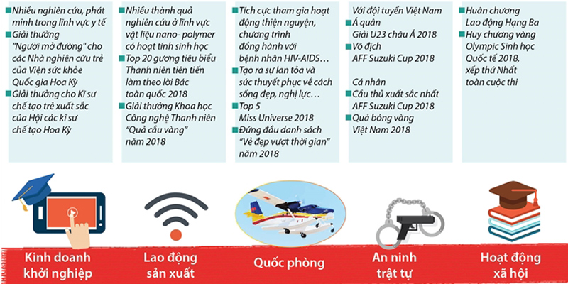 10 Gương mặt trẻ Việt Nam tiêu biểu năm 2018 - 2