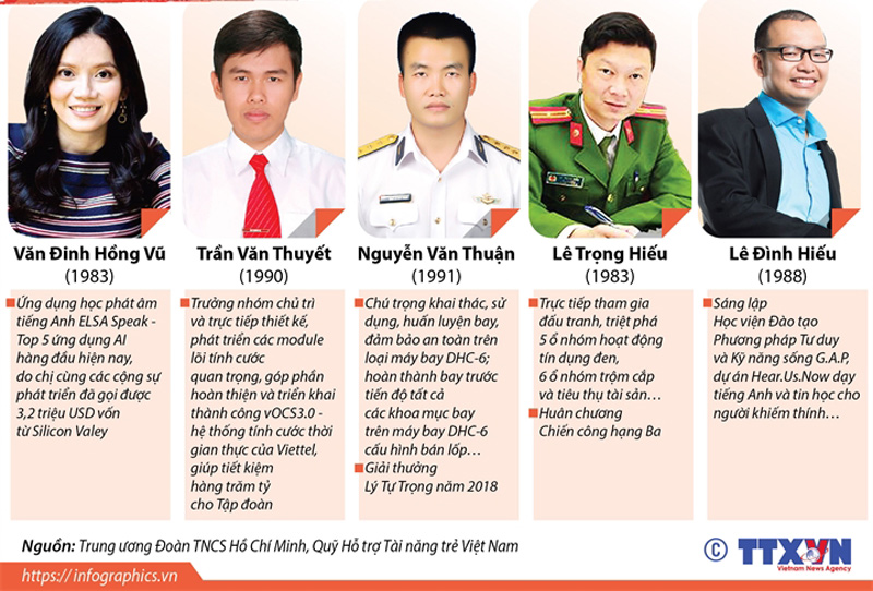 10 Gương mặt trẻ Việt Nam tiêu biểu năm 2018 - 3